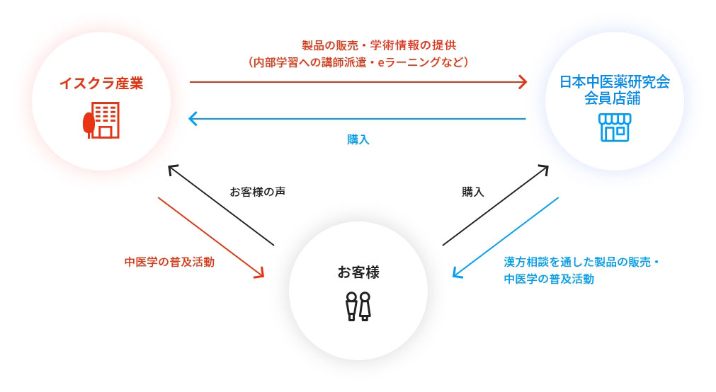 イスクラ産業 日本中医薬研究会